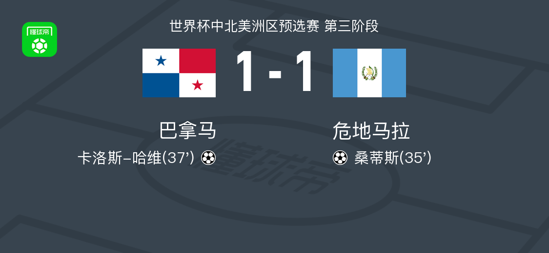 巴拿马1-1危地马拉，桑蒂斯先拔头筹，卡洛斯-哈维扳平